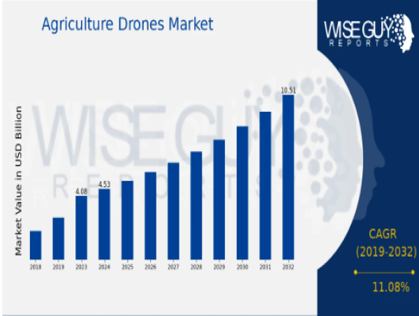  Agriculture Drones Market to Reach USD 10.5 Billion by 2032, Growing at 11.08% CAGR Driven by Precision Agriculture 