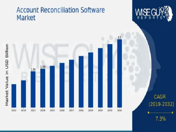  Account Reconciliation Software Market CAGR to be at 7.3% By 2032 | Shaping Future of Account Reconciliation Software 