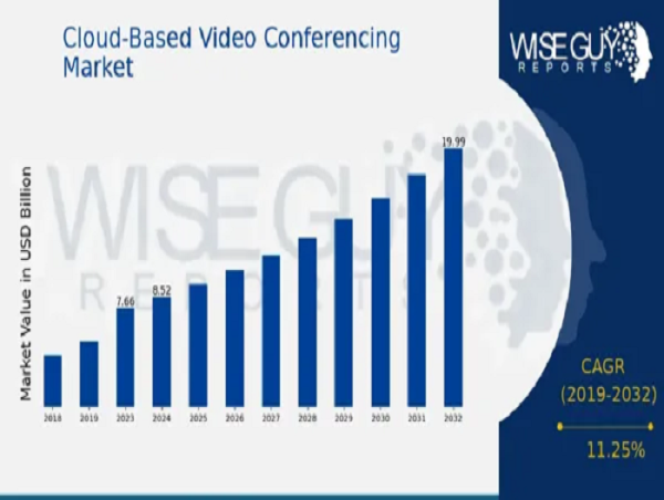  Cloud-Based Video Conferencing Market to Hit $20.0 Billion By 2032 | Revolutionizing Business Communication 