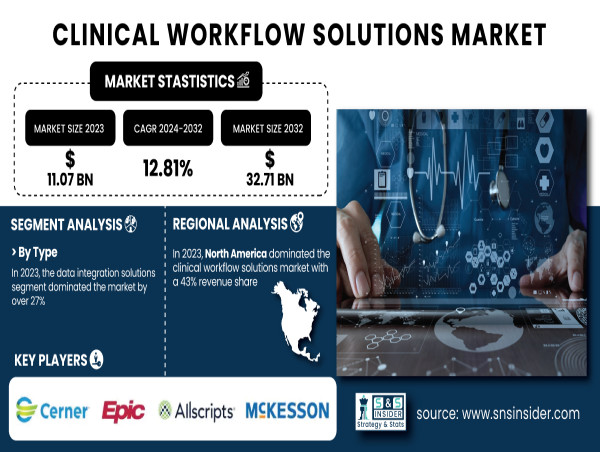  Clinical Workflow Solutions Market to Surpass $32.71 Billion by 2032, Driven by a 12.81% CAGR – SNS Insider 