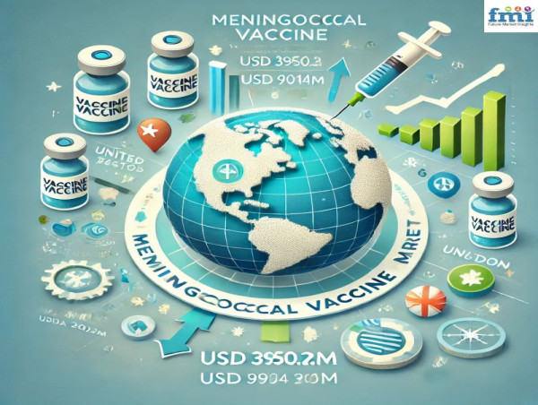 Meningococcal Vaccine Market to Reach USD 9014Million by 2034 at 8.6% of CAGR, driven by Rising Awareness & Innovations