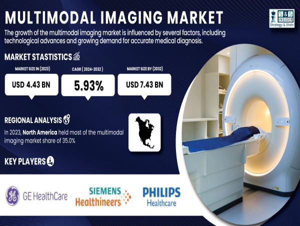 Multimodal Imaging Market Projected to Surpass USD 7.43 Billion by 2032 at a CAGR of 5.93%