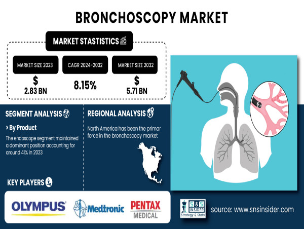 Bronchoscopy Market to Surge at 8.15% CAGR, Reaching $5.71 Bn by 2032, Driven by Rising Respiratory Disease Prevalence