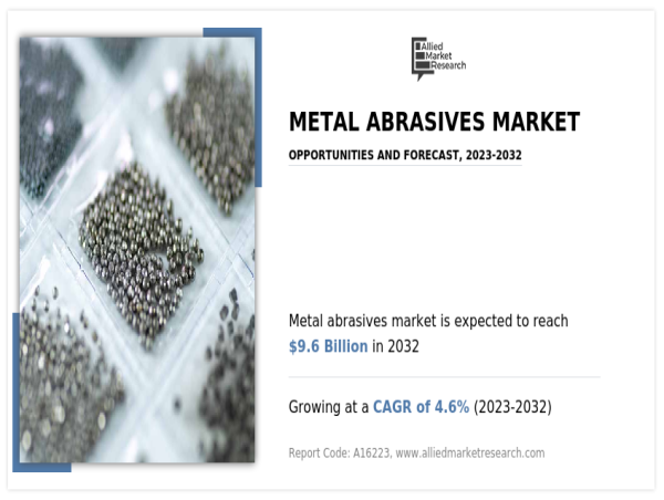 Metal Abrasives Market: Comprehensive Growth with Notable CAGR 4.6% Forecast for 2024-2032