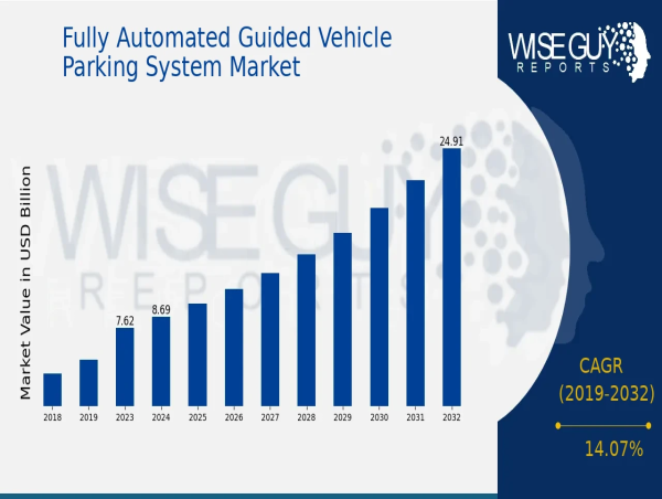 Fully Automated Guided Vehicle Parking System Market to Grow from USD 7.62 Billion in 2023 to USD 24.9 Billion by 2032