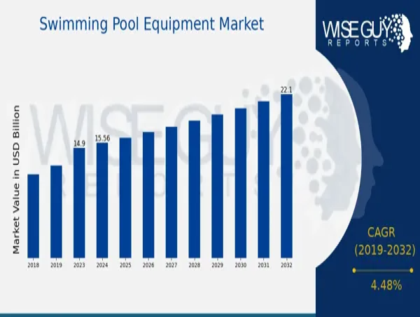 Swimming Pool Equipment Market Valued at USD 14.9 Billion in 2023 with Expected Growth to USD 22.1 Billion by 2032