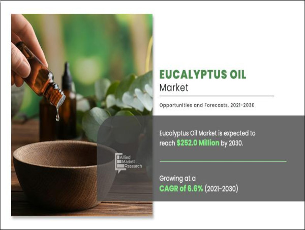  Eucalyptus Oil Market Size To Garner $252.0 Million By 2030: Doterra, Biolandes, Now Health Group 