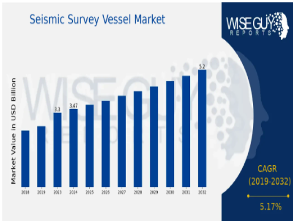 Seismic Survey Vessel Market to Reach USD 5.2 Billion by 2032, Expanding at a 5.17% CAGR