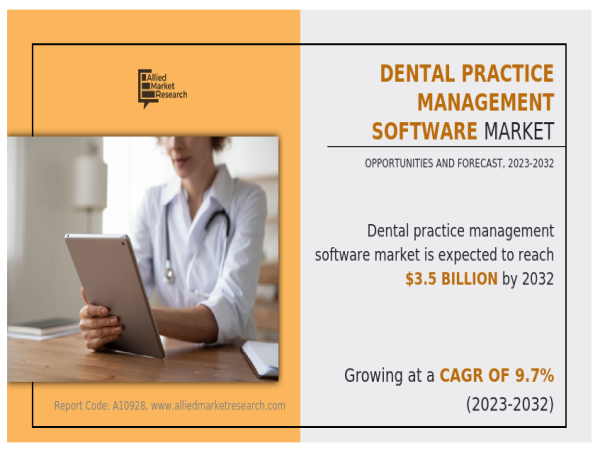  Dental Practice Management Software Market Size Poised for USD 3.5 billion Milestone by 2032 At a CAGR of 9.7% 