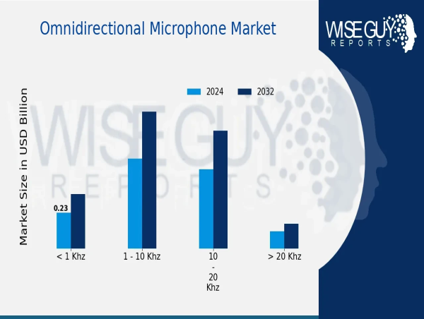  Omnidirectional Microphone Market Set to Grow from 1.43 Billion in 2024 to 2.15 Billion by 2032 