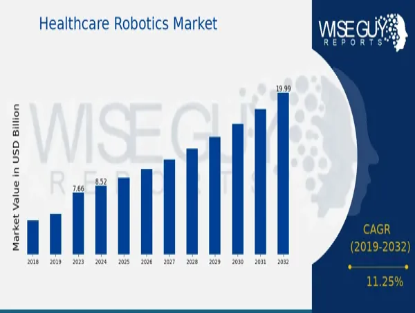  Healthcare Robotics Market on Track to Hit 20. 0 Billion USD by 2032, Growing at 11. 25% CAGR | Intuitive Surgical 