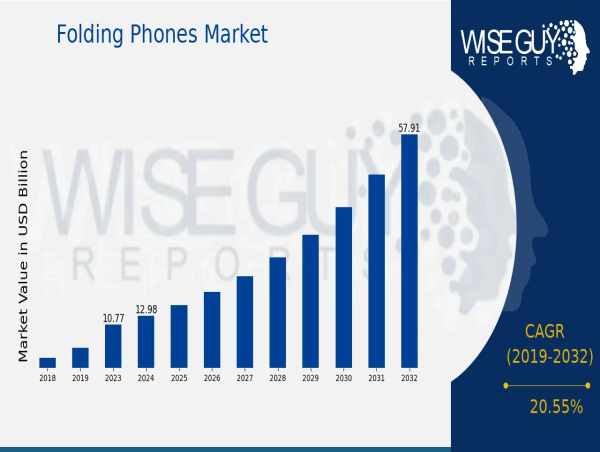  Folding Phones Market Poised for Breakthrough Growth: Projected to Surge at 20.55% CAGR by 2032 