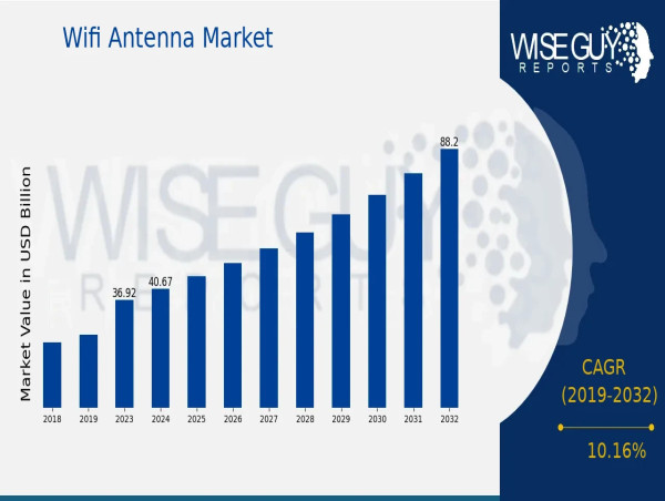  Wi-Fi Antenna Market is Projected to Reach $88.17 Billion by 2032 | at 10.16% Growth Rate (CAGR ) 