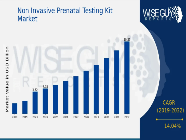  Non Invasive Prenatal Testing Kit Market Size to Expand at 14. 04% CAGR, Reaching 10. 82 Billion USD by 2032 