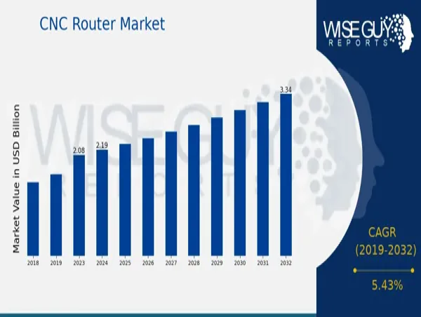  CNC Router Market Size to Reach US$ 3.34 Billion by 2032; Industry Compound Annual Growth Rate of 5.43% 