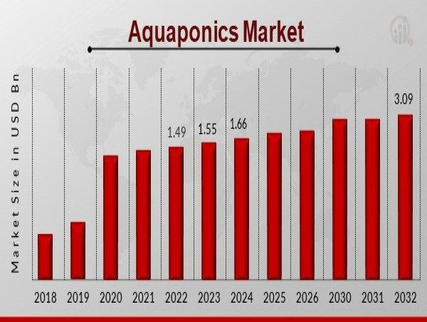  Aquaponics Market to Reach USD 3.09 Billion by 2032, Growing at a 10.23% CAGR Driven by Rising Demand for Organic Food 