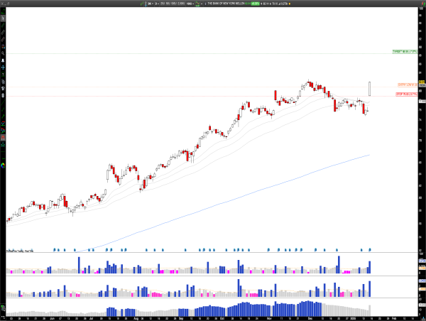  Long BK: Bank of New York Mellon, Bullish Breakout Post-Earnings, Targeting $90 