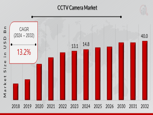  CCTV Camera Market is Projected to Reach $40 Billion by 2032 | Registering a Compound Annual Growth Rate (CAGR) of 13.2% 