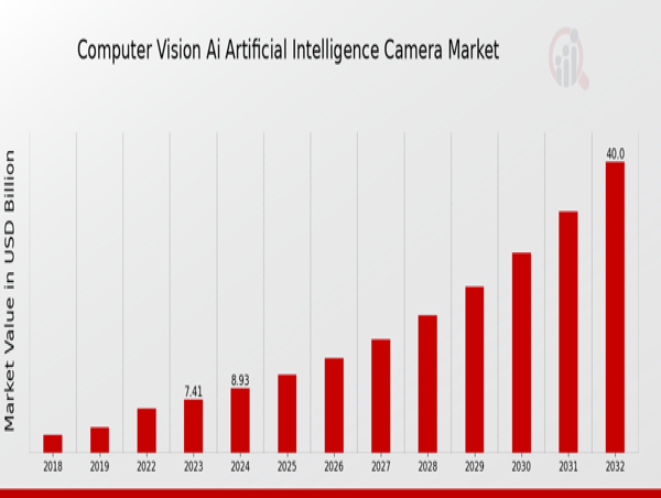  Computer Vision AI Camera Market Set to Expand from USD 40.0 Billion by 2032 