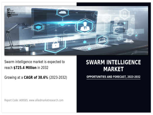  Swarm Intelligence Market Size is Thriving Worldwide: $725.4 Million by 2032, Claims AMR 