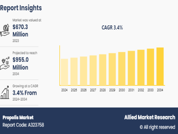 Propolis Market by Growth, Emerging Trends and Forecast by 2024-2034