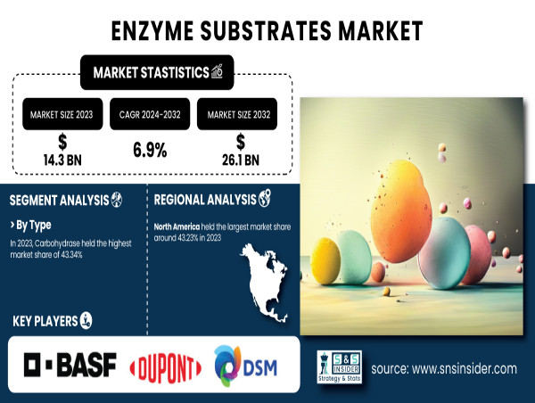  Enzyme Substrates Market to Hit USD 26.1 Billion by 2032, Driven by Biotech Innovations and Sustainable Solutions Demand 