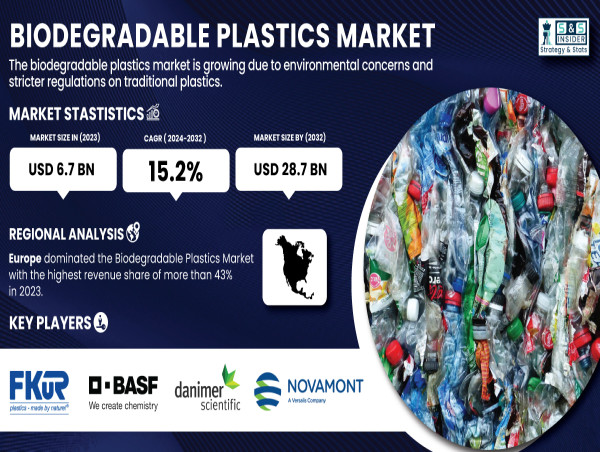 Biodegradable Plastics Market to Witness 15.2% CAGR, Surpassing USD 28.7 Billion by 2032 | Research by SNS Insider