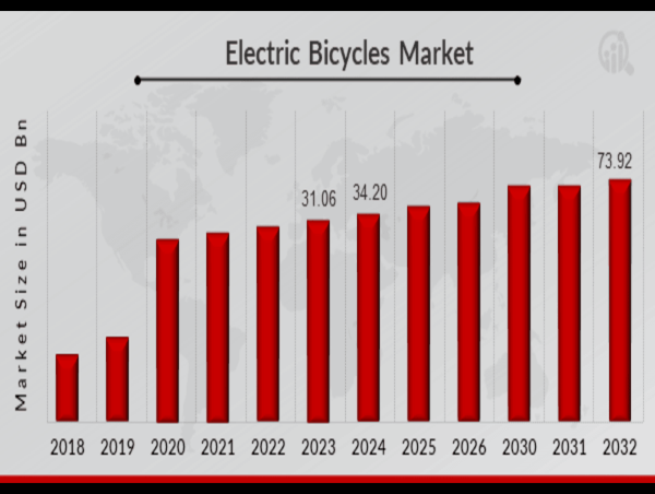  Electric Bicycles Market Booming Worldwide with Latest Demands- Forecast to Reach USD 73.92 Billion by 2032 