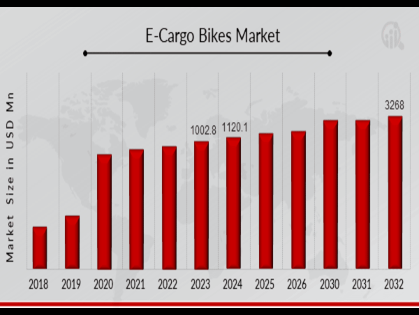  Electric Cargo Bike Market to Witness Rapid Growth, Expected to Reach USD 3268 Million by 2032 Driven by 14.3% CAGR 