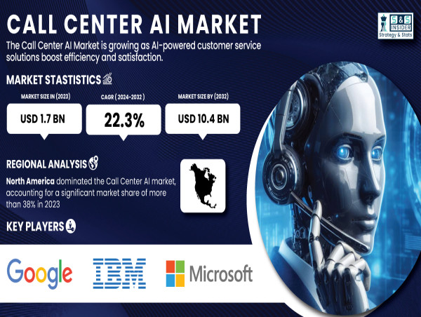 Call Center AI Market to Exceed $10.4B by 2032 Boosted by Growth in AI-Driven Customer Service Solutions