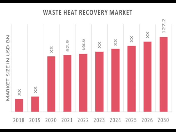 Waste Heat Recovery Market Demand to Drive USD 127.2 Billion by 2030 with 9.2% CAGR 