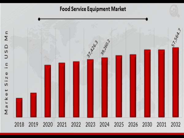  Food Service Equipment Market to Experience Steady Growth with a Projected CAGR of 4.9% 