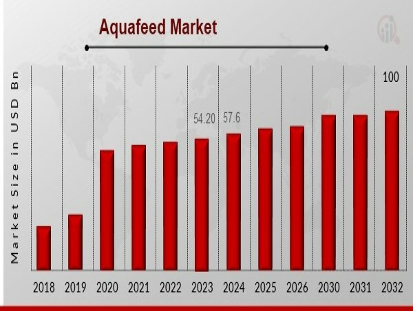  Aquafeed Market to Hit USD 100.27 Billion by 2032 with a 7.16% CAGR, Driven by Growing Demand for Protein-Rich Diets 