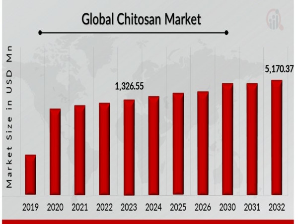  Chitosan Market to Reach USD 5,170.37 Mn by 2032, 15.5% CAGR 2032, Rising Demand for Organic Weight Loss&Beauty Products 