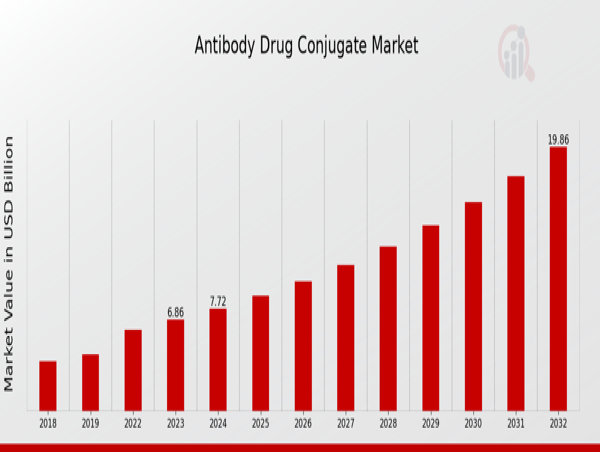  Antibody Drug Conjugate Market Projected to Hit USD 19.85 Billion by 2032, at a Exceptional CAGR 12.53% 