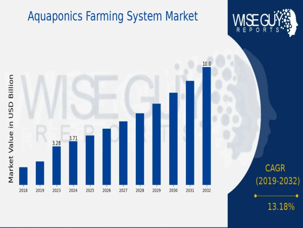  Aquaponics Farming System Market to Surge from USD 3.71 Billion in 2024 to USD 10 Billion by 2032 