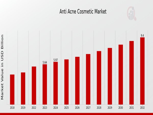 Anti-Acne Cosmetic Market Demand to Drive USD 9.4 Billion by 2032 with 5.83% CAGR