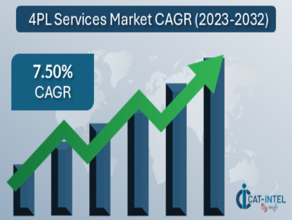  4PL Services Market In 2025: Projected to Exhibit USD 114 Billion Revenue by 2032 