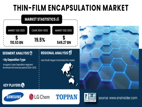  Thin-Film Encapsulation (TFE) Market Size to Hit USD 549.27 Million at a CAGR of 19.5% by 2032 | Report by SNS Insider 