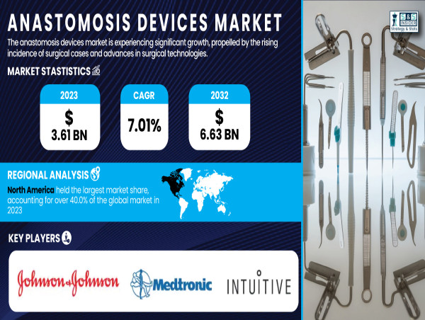  Anastomosis Devices Market Soar to $6.63 Billion by 2032, Driven by Technological Advancements and Rising Surgical Cases 