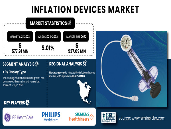 Inflation Devices Market to Hit USD 937.09 Million by 2032