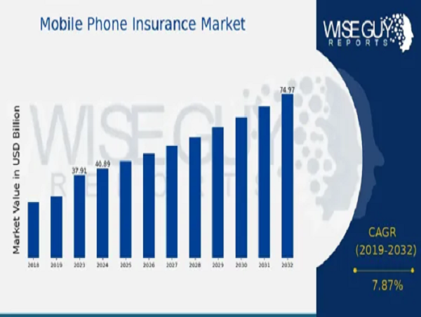  Mobile Phone Insurance Market CAGR to be at 7.87% By 2032 | US Region’s Impact on Industry Growth 