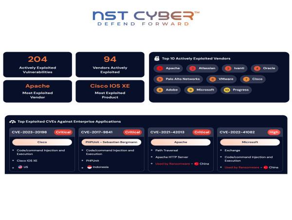  NST Cyber Launches CTI Dashboards Offering Weekly Remote Vulnerability Exploitation Insights 