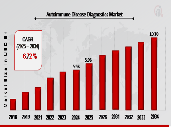  Autoimmune Disease Diagnostics Market Set to Grow at an Impressive CAGR of 6.72% Through 2034 | USD 10.70 Billion 