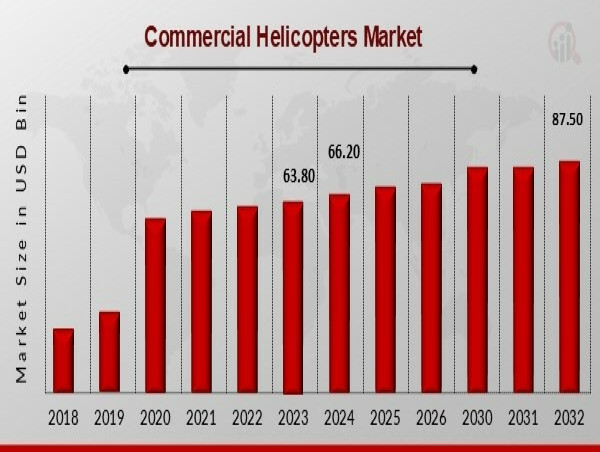  Commercial Helicopters Market to Hit USD 87.50 Billion by 2032, Growing at 3.83% CAGR Driven by EMS Demand 