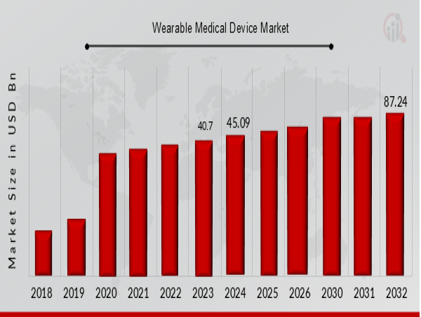 Wearable Medical Device Market Expected to Hit USD 87.25 Billion by 2032 with a Remarkable 10.80% CAGR