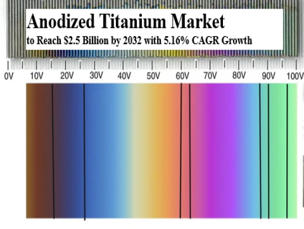 Anodized Titanium Market to Reach $2.5 Billion by 2032 with 5.16% CAGR Growth