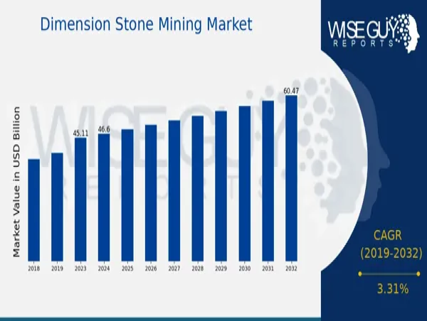 Dimension Stone Mining Market to Grow with 3.31% during the forecast period 2025 - 2032