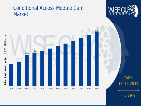  Conditional Access Module (CAM) Market Expected to Reach USD 4.7 Billion by 2032 