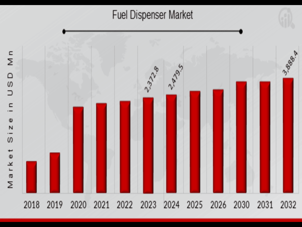  Fuel Dispenser Market - Projected to Grow at a CAGR of 5.8% from 2024 to 2032 